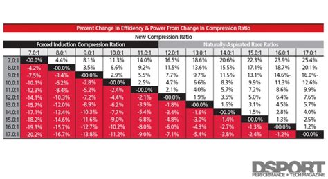 higher vs lower compression ratio